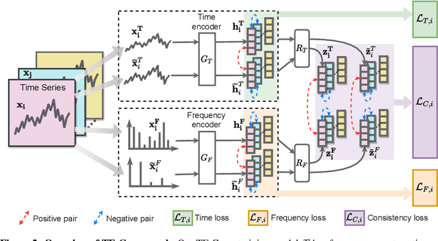 Figure 3 for Self-Supervised Contrastive Pre-Training For Time Series via Time-Frequency Consistency