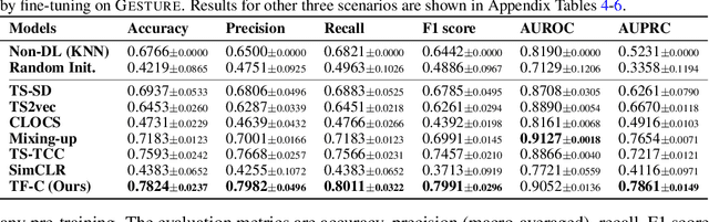 Figure 2 for Self-Supervised Contrastive Pre-Training For Time Series via Time-Frequency Consistency