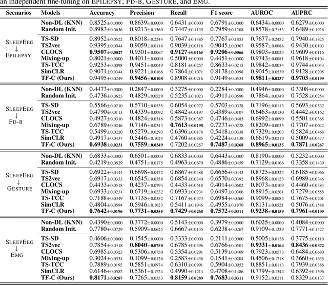 Figure 4 for Self-Supervised Contrastive Pre-Training For Time Series via Time-Frequency Consistency