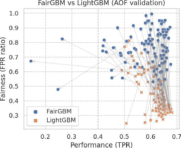 Figure 1 for FairGBM: Gradient Boosting with Fairness Constraints