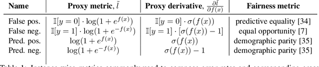 Figure 2 for FairGBM: Gradient Boosting with Fairness Constraints