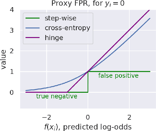 Figure 3 for FairGBM: Gradient Boosting with Fairness Constraints