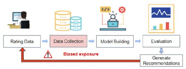 Figure 2 for Modeling and Counteracting Exposure Bias in Recommender Systems