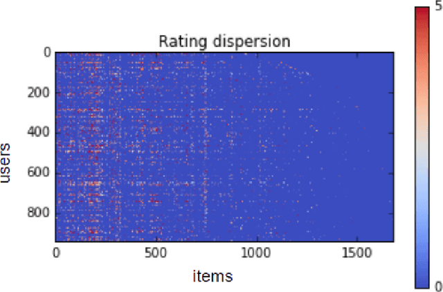Figure 4 for Modeling and Counteracting Exposure Bias in Recommender Systems