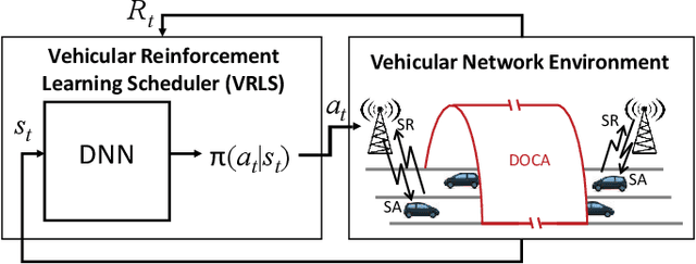 Figure 1 for VRLS: A Unified Reinforcement Learning Scheduler for Vehicle-to-Vehicle Communications
