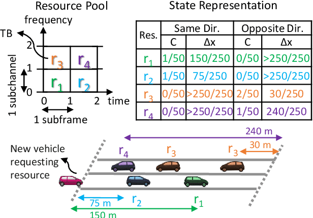 Figure 2 for VRLS: A Unified Reinforcement Learning Scheduler for Vehicle-to-Vehicle Communications