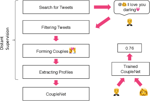 Figure 1 for CoupleNet: Paying Attention to Couples with Coupled Attention for Relationship Recommendation