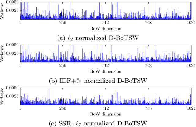 Figure 4 for Dense Bag-of-Temporal-SIFT-Words for Time Series Classification