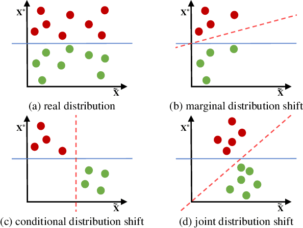 Figure 1 for Understanding and Testing Generalization of Deep Networks on Out-of-Distribution Data