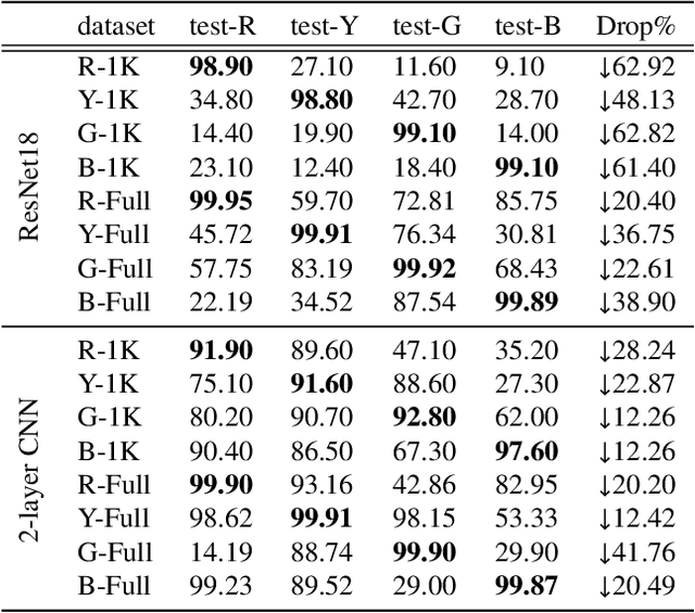 Figure 3 for Understanding and Testing Generalization of Deep Networks on Out-of-Distribution Data