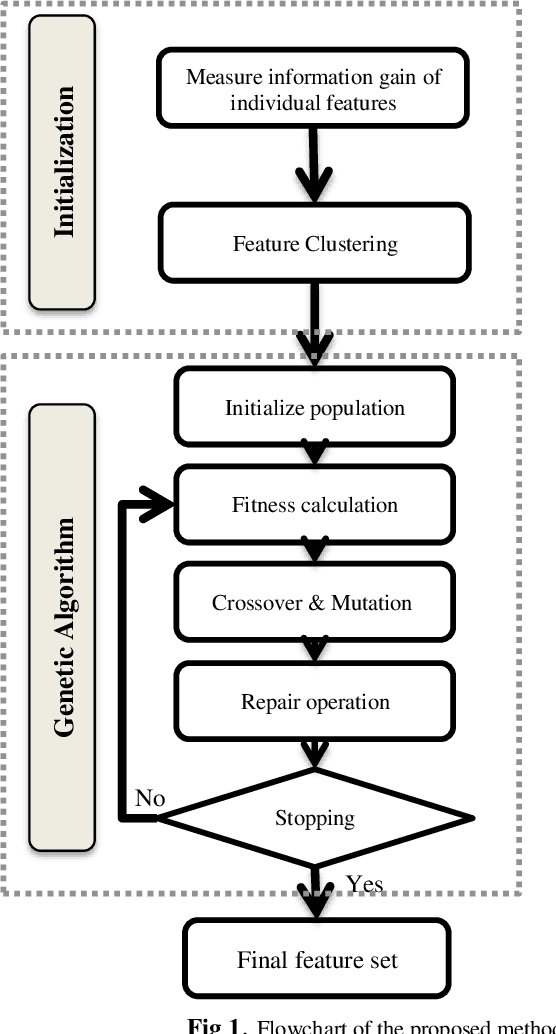Figure 1 for A Novel Community Detection Based Genetic Algorithm for Feature Selection