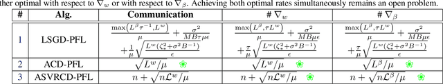 Figure 1 for Personalized Federated Learning: A Unified Framework and Universal Optimization Techniques