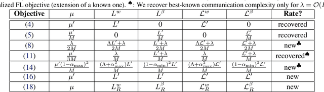 Figure 3 for Personalized Federated Learning: A Unified Framework and Universal Optimization Techniques
