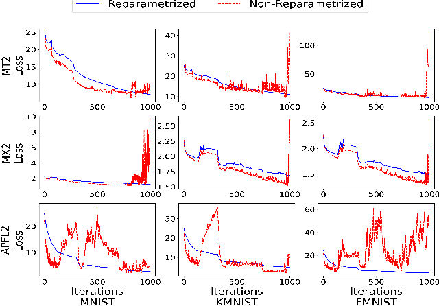 Figure 4 for Personalized Federated Learning: A Unified Framework and Universal Optimization Techniques