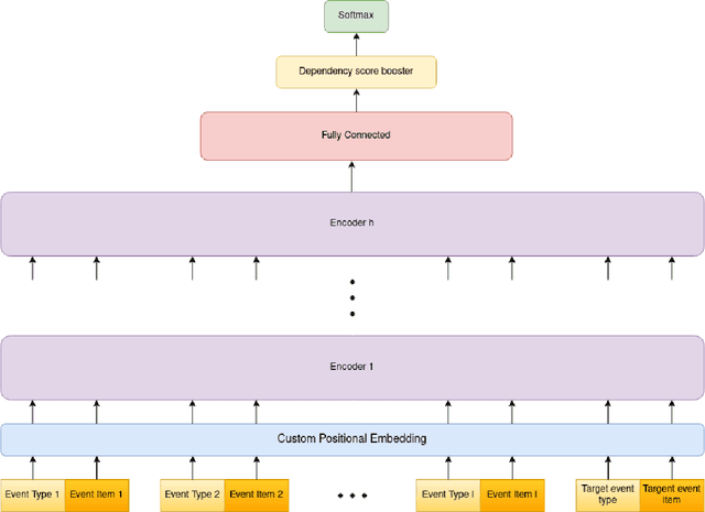 Figure 1 for Designing a Sequential Recommendation System for Heterogeneous Interactions Using Transformers