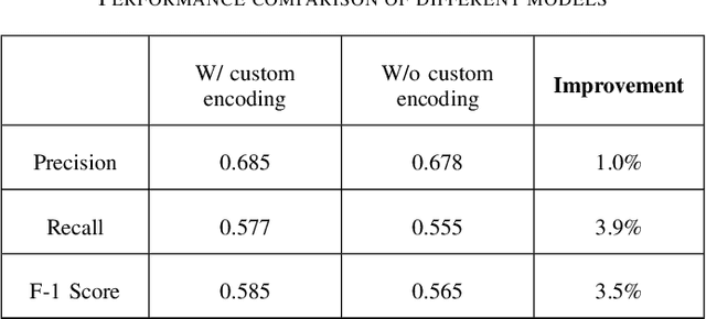 Figure 4 for Designing a Sequential Recommendation System for Heterogeneous Interactions Using Transformers