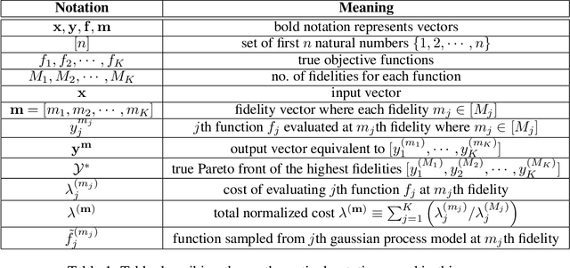 Figure 2 for Multi-Fidelity Multi-Objective Bayesian Optimization: An Output Space Entropy Search Approach