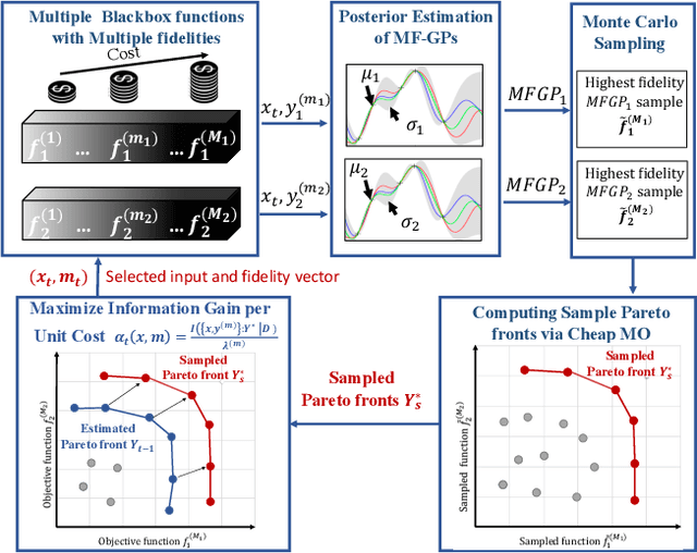 Figure 3 for Multi-Fidelity Multi-Objective Bayesian Optimization: An Output Space Entropy Search Approach