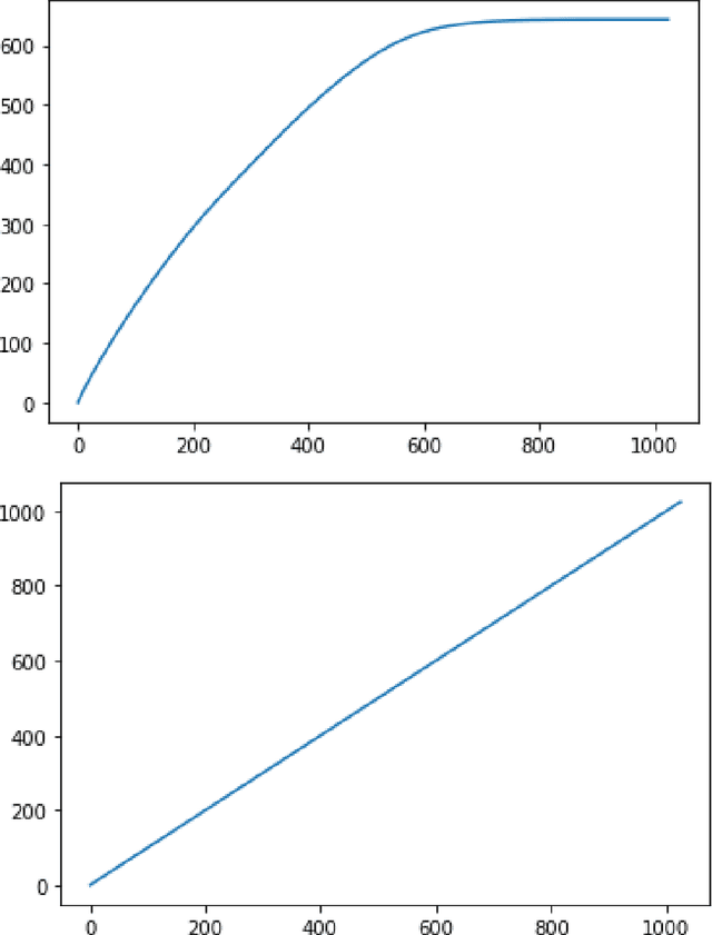 Figure 2 for Beyond Nyströmformer -- Approximation of self-attention by Spectral Shifting