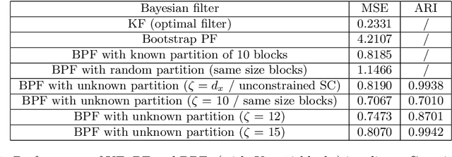 Figure 2 for State space partitioning based on constrained spectral clustering for block particle filtering