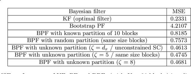 Figure 4 for State space partitioning based on constrained spectral clustering for block particle filtering
