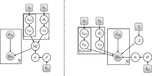 Figure 2 for Model Selection in Bayesian Neural Networks via Horseshoe Priors