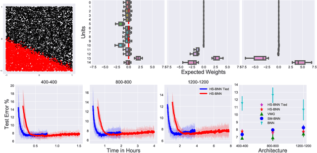 Figure 3 for Model Selection in Bayesian Neural Networks via Horseshoe Priors