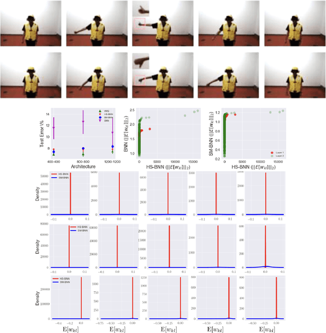 Figure 4 for Model Selection in Bayesian Neural Networks via Horseshoe Priors