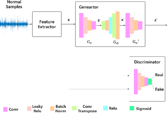 Figure 1 for A Novel GAN-based Fault Diagnosis Approach for Imbalanced Industrial Time Series