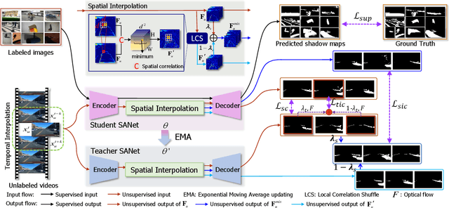 Figure 3 for Video Shadow Detection via Spatio-Temporal Interpolation Consistency Training