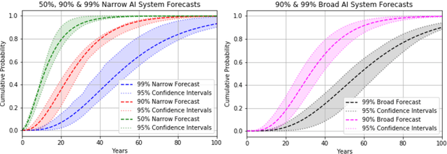 Figure 3 for Forecasting Transformative AI: An Expert Survey