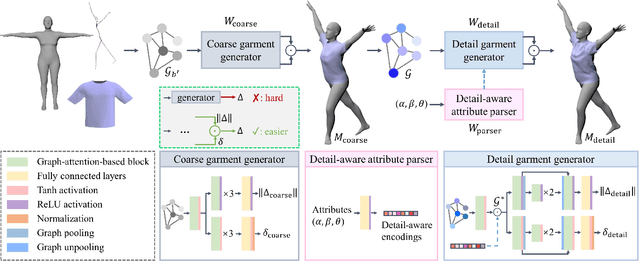 Figure 2 for Detail-aware Deep Clothing Animations Infused with Multi-source Attributes