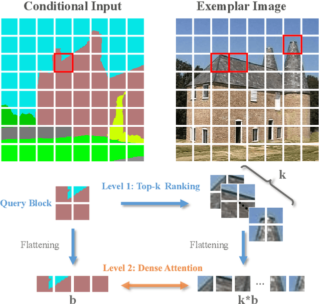 Figure 1 for Bi-level Feature Alignment for Versatile Image Translation and Manipulation