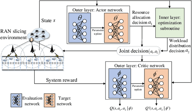 Figure 3 for Dynamic RAN Slicing for Service-Oriented Vehicular Networks via Constrained Learning