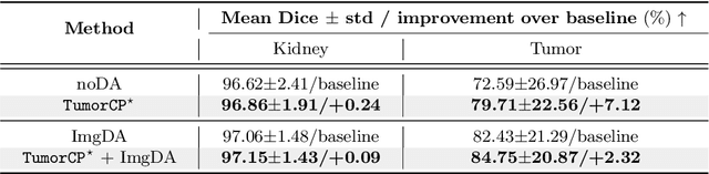 Figure 3 for TumorCP: A Simple but Effective Object-Level Data Augmentation for Tumor Segmentation