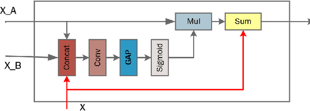 Figure 4 for CA-RefineNet:A Dual Input WSI Image Segmentation Algorithm Based on Attention