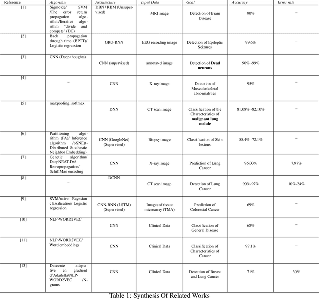 Figure 1 for General DeepLCP model for disease prediction : Case of Lung Cancer