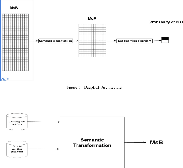 Figure 3 for General DeepLCP model for disease prediction : Case of Lung Cancer
