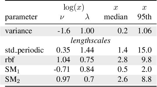 Figure 2 for Automatic Forecasting using Gaussian Processes