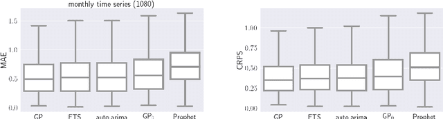 Figure 3 for Automatic Forecasting using Gaussian Processes