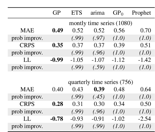 Figure 4 for Automatic Forecasting using Gaussian Processes