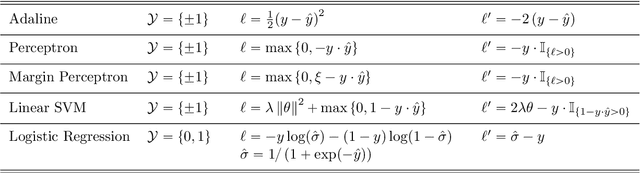 Figure 2 for Warped-Linear Models for Time Series Classification