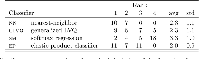 Figure 4 for Warped-Linear Models for Time Series Classification