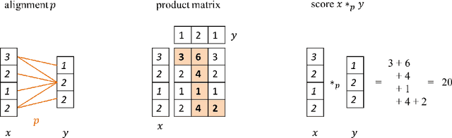 Figure 3 for Warped-Linear Models for Time Series Classification