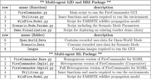 Figure 2 for FireCommander: An Interactive, Probabilistic Multi-agent Environment for Joint Perception-Action Tasks