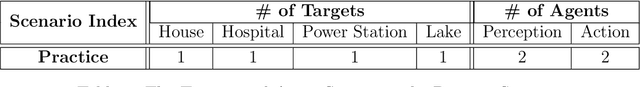 Figure 4 for FireCommander: An Interactive, Probabilistic Multi-agent Environment for Joint Perception-Action Tasks
