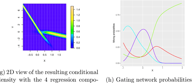 Figure 1 for A non-asymptotic penalization criterion for model selection in mixture of experts models
