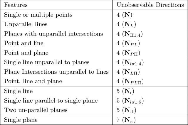 Figure 4 for Observability Analysis of Aided INS with Heterogeneous Features of Points, Lines and Planes