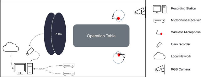 Figure 1 for PoCaP Corpus: A Multimodal Dataset for Smart Operating Room Speech Assistant using Interventional Radiology Workflow Analysis