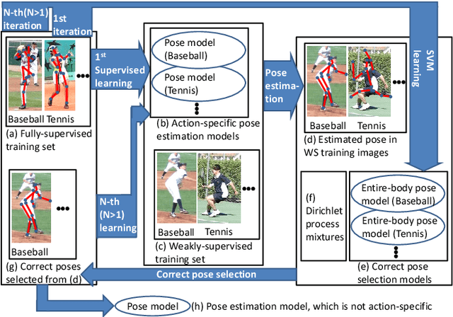 Figure 1 for Semi- and Weakly-supervised Human Pose Estimation
